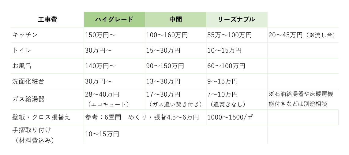 リフォームの相場表