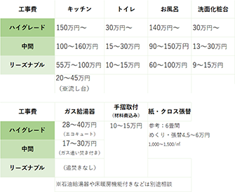 リフォームの相場表